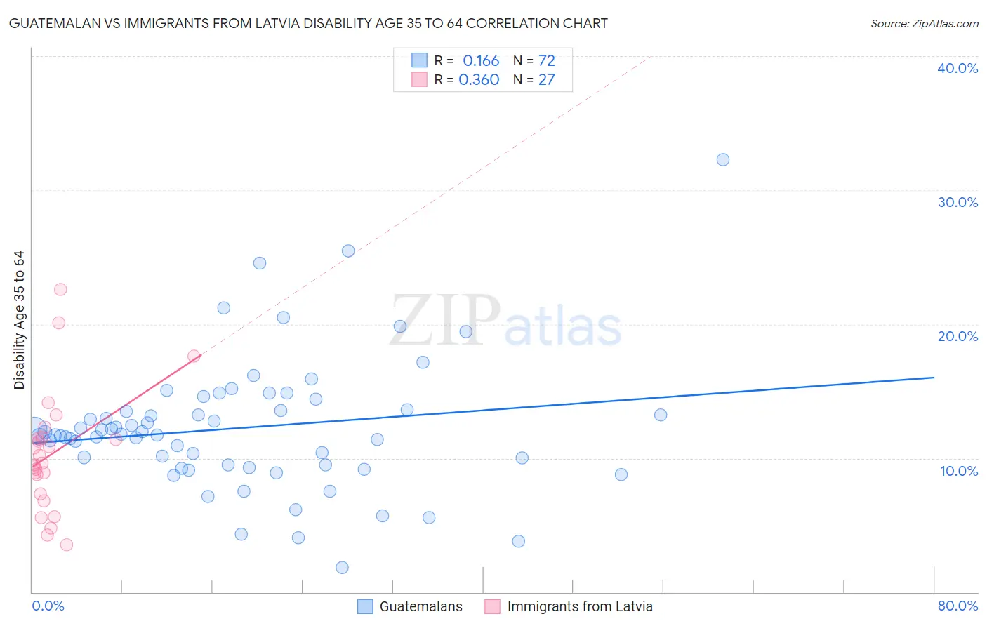 Guatemalan vs Immigrants from Latvia Disability Age 35 to 64