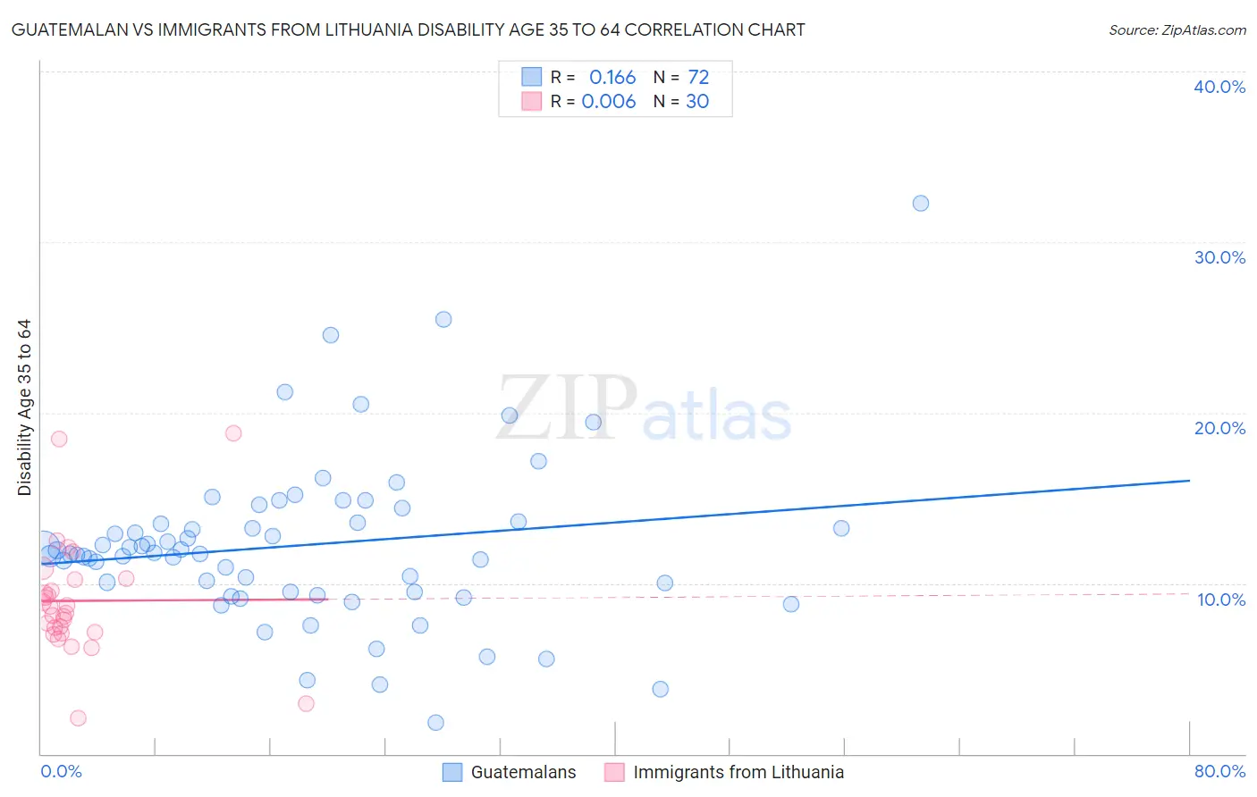 Guatemalan vs Immigrants from Lithuania Disability Age 35 to 64