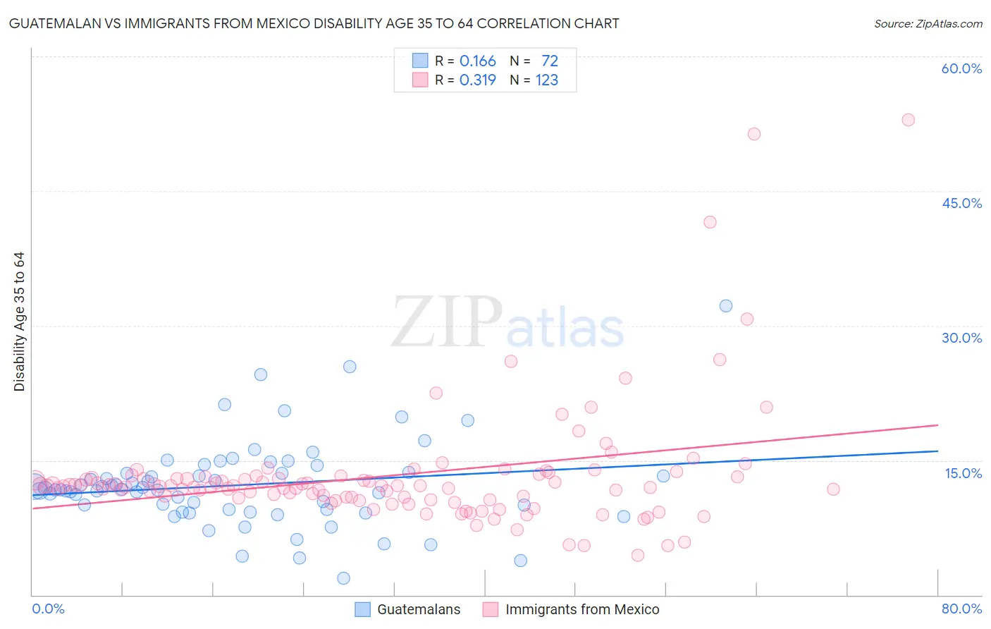 Guatemalan vs Immigrants from Mexico Disability Age 35 to 64