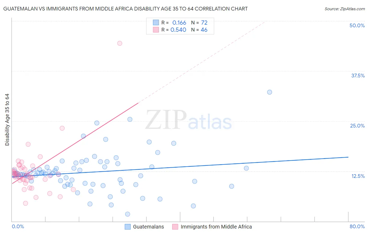 Guatemalan vs Immigrants from Middle Africa Disability Age 35 to 64