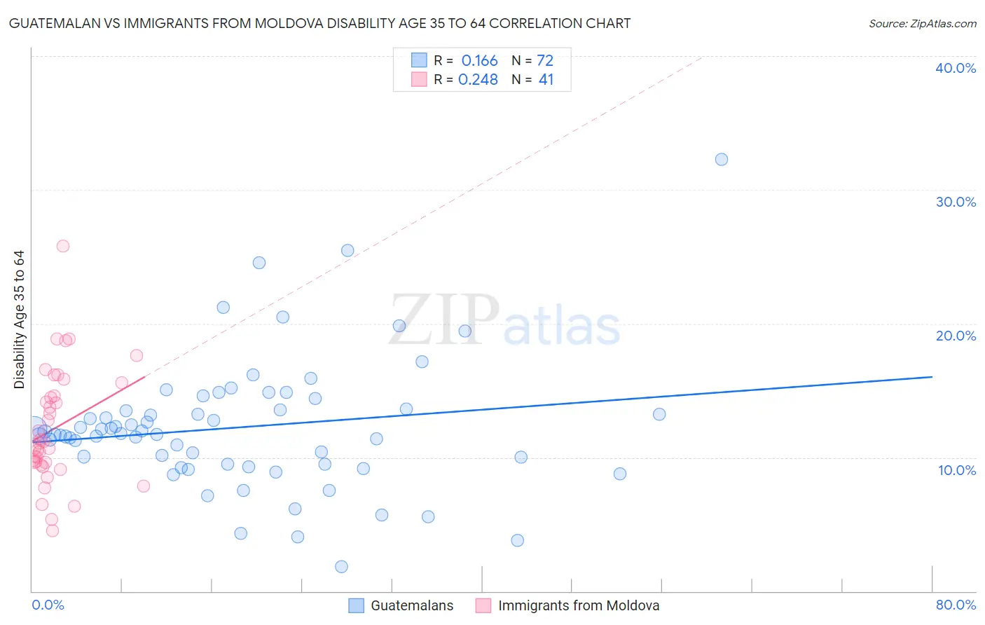 Guatemalan vs Immigrants from Moldova Disability Age 35 to 64