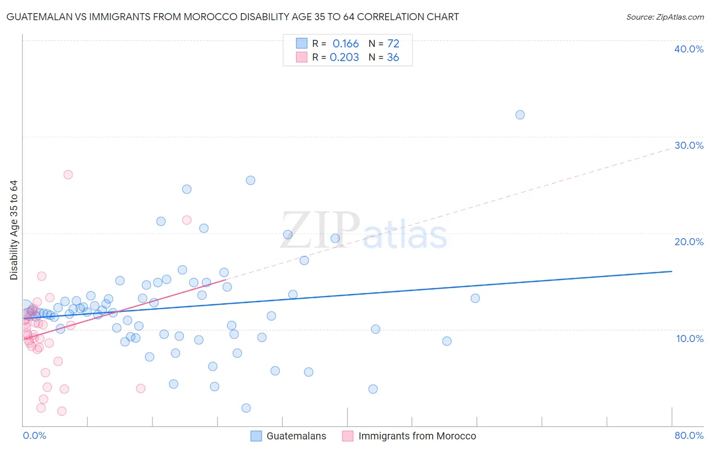 Guatemalan vs Immigrants from Morocco Disability Age 35 to 64