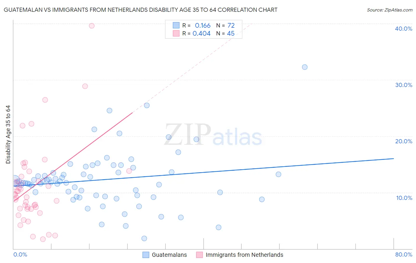 Guatemalan vs Immigrants from Netherlands Disability Age 35 to 64
