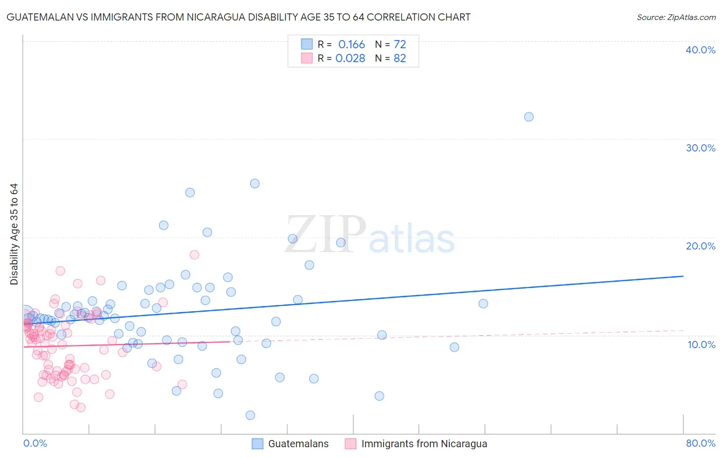Guatemalan vs Immigrants from Nicaragua Disability Age 35 to 64