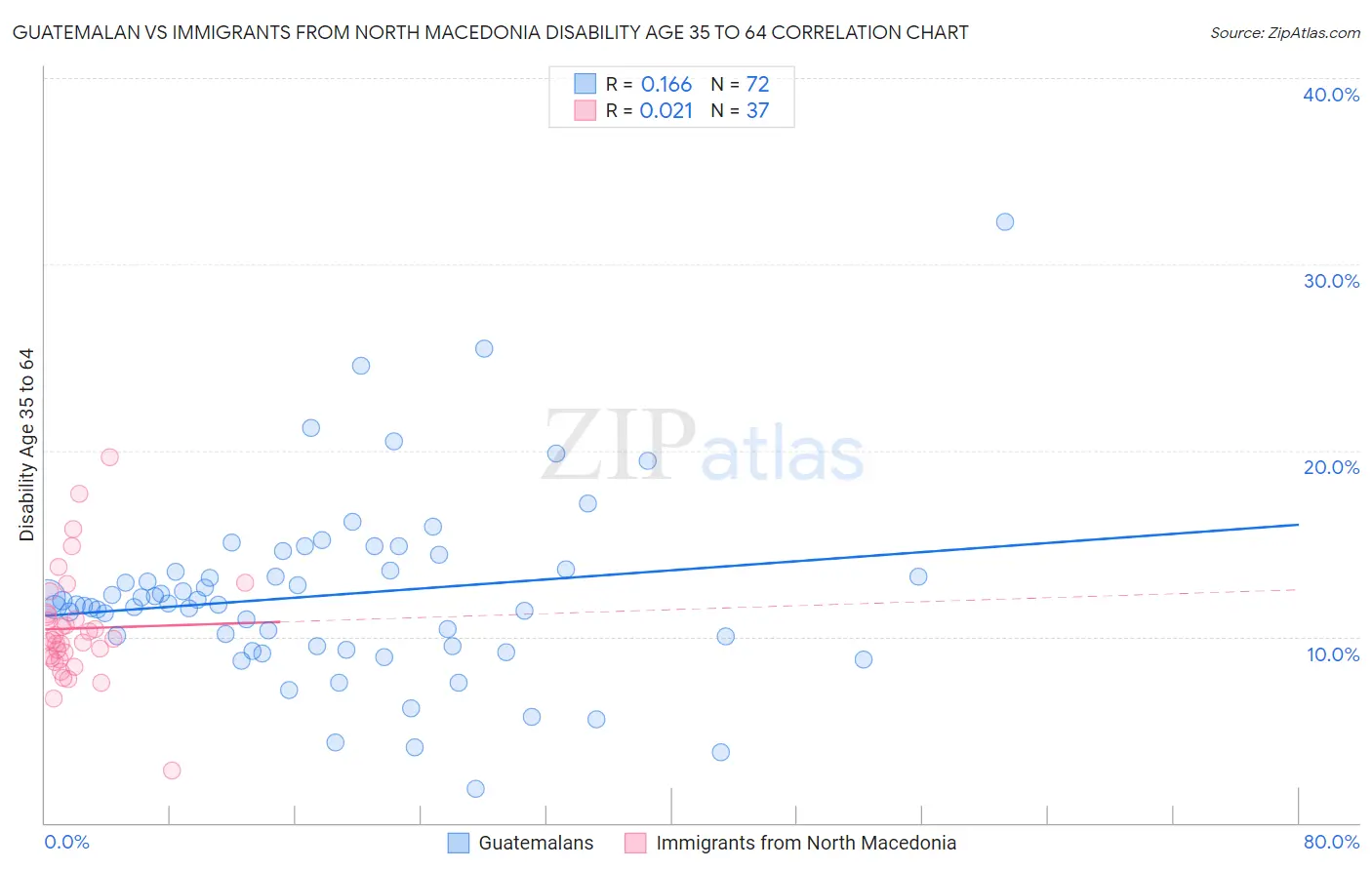 Guatemalan vs Immigrants from North Macedonia Disability Age 35 to 64