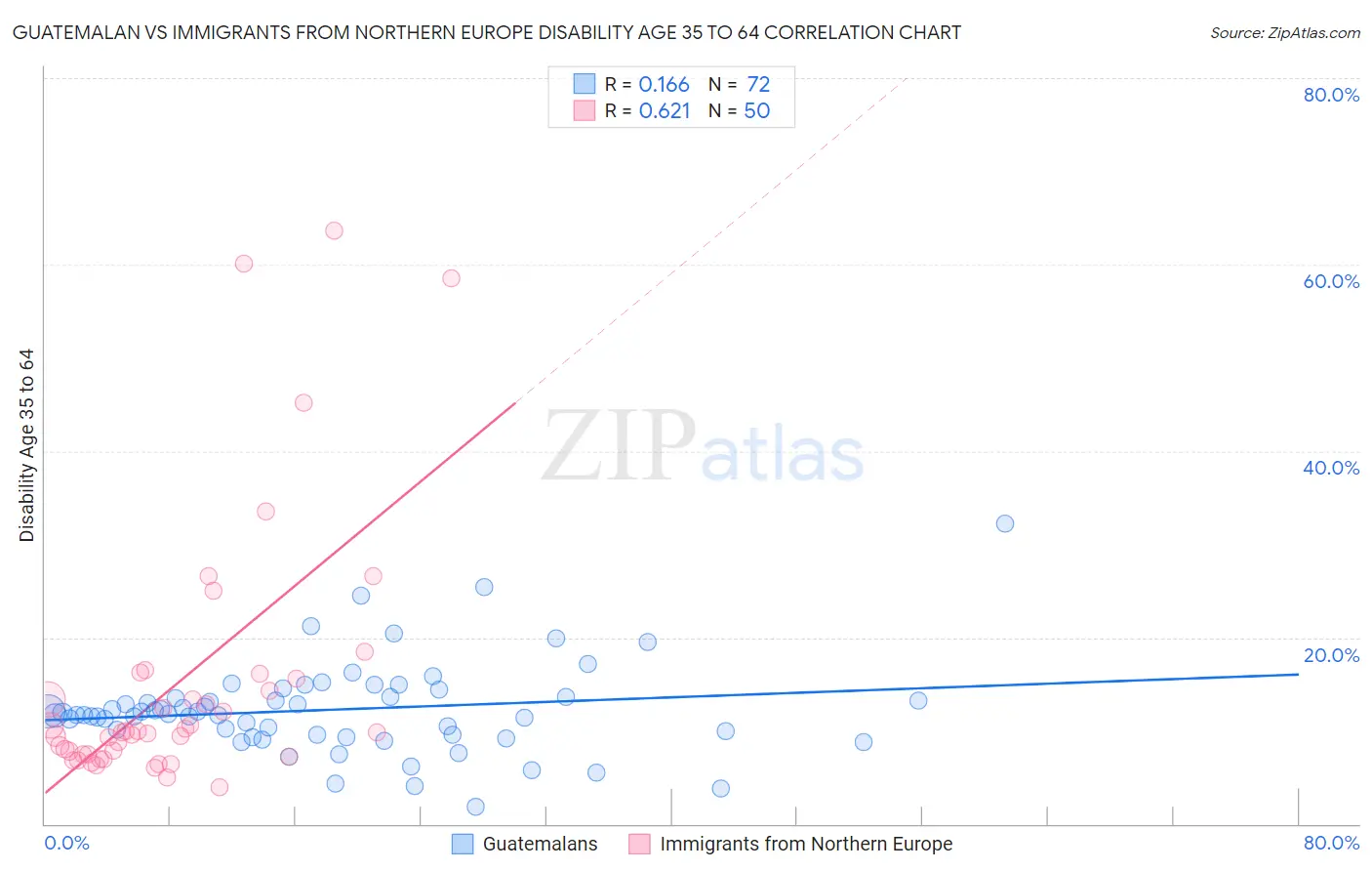Guatemalan vs Immigrants from Northern Europe Disability Age 35 to 64