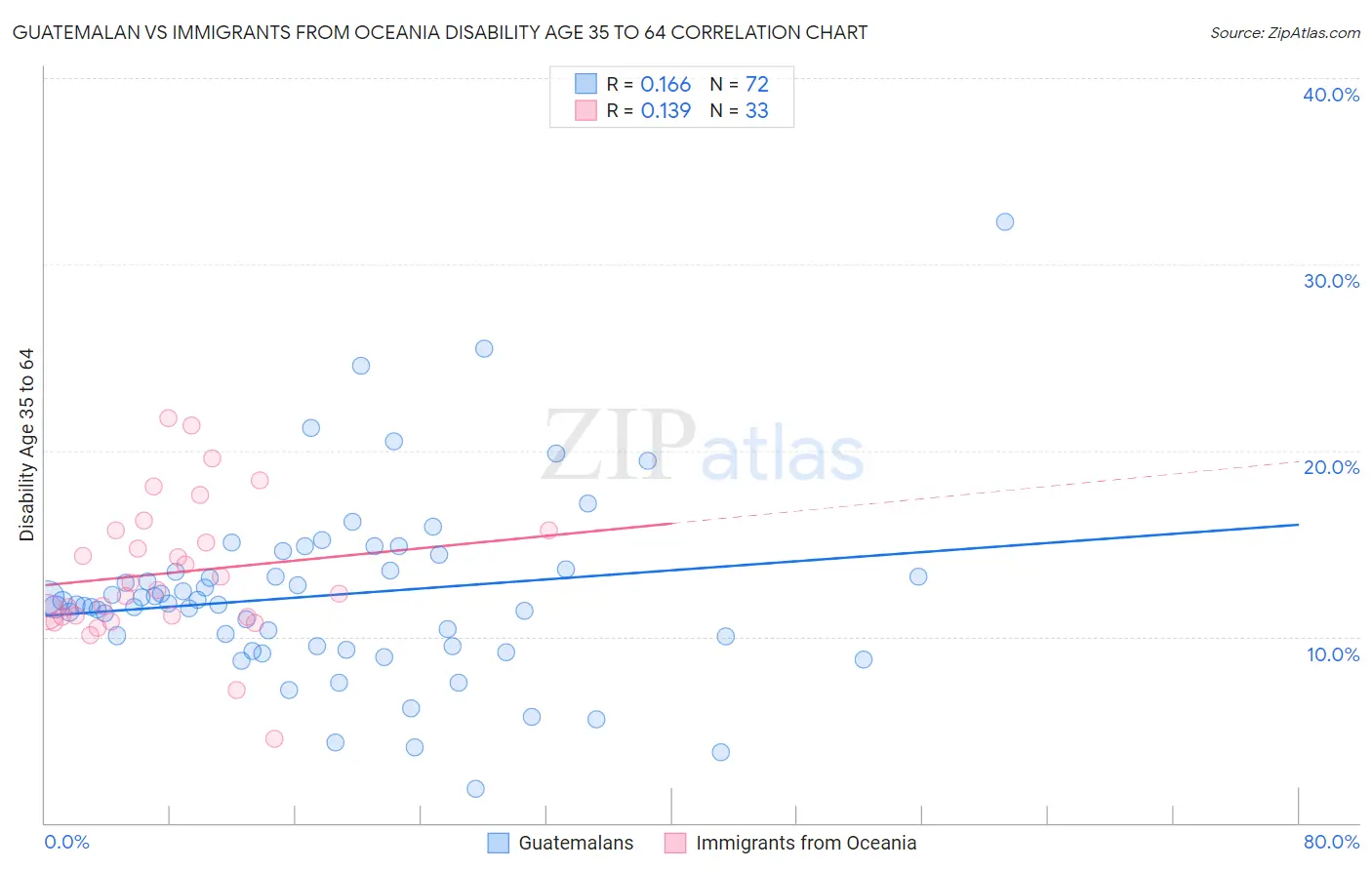 Guatemalan vs Immigrants from Oceania Disability Age 35 to 64