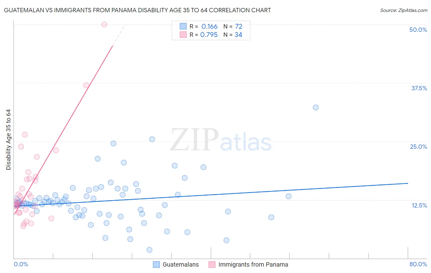 Guatemalan vs Immigrants from Panama Disability Age 35 to 64