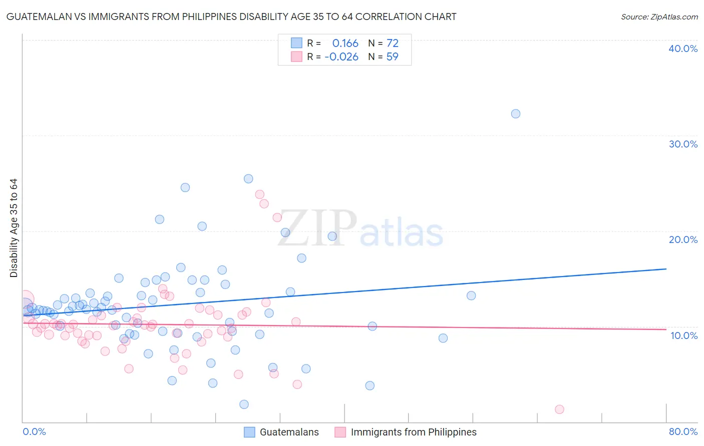 Guatemalan vs Immigrants from Philippines Disability Age 35 to 64
