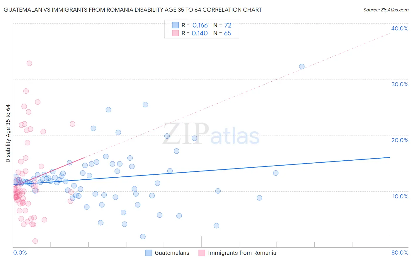 Guatemalan vs Immigrants from Romania Disability Age 35 to 64