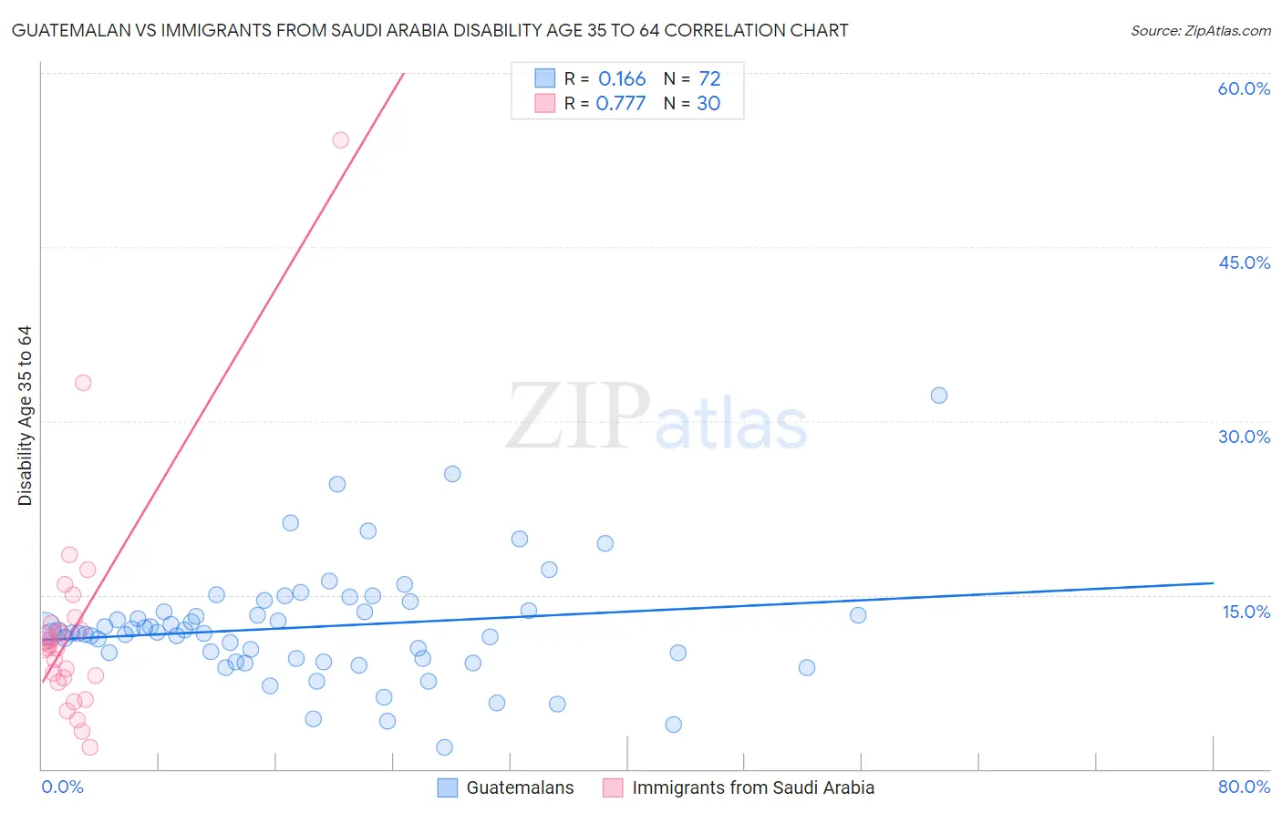 Guatemalan vs Immigrants from Saudi Arabia Disability Age 35 to 64