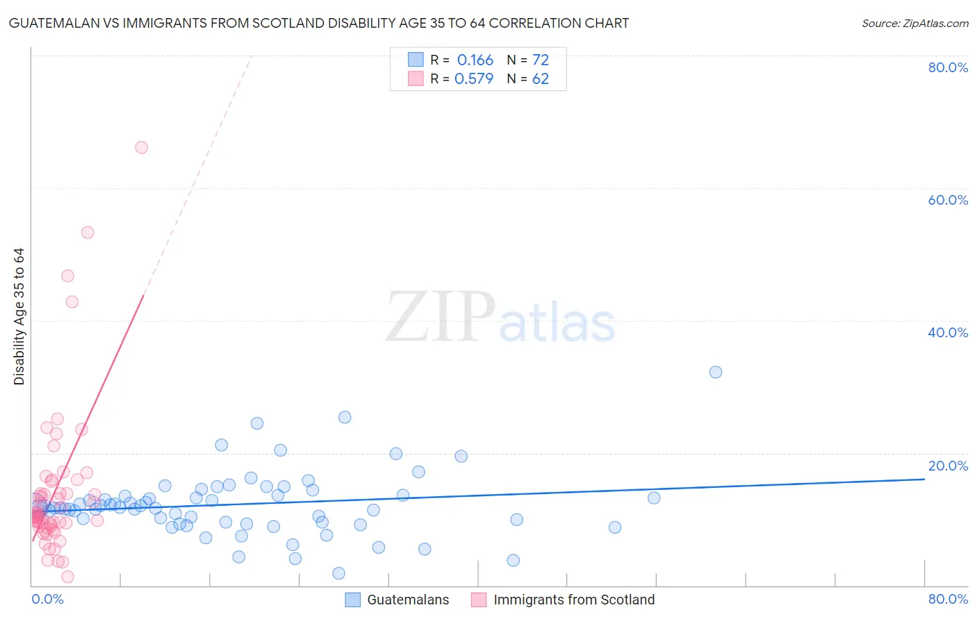 Guatemalan vs Immigrants from Scotland Disability Age 35 to 64