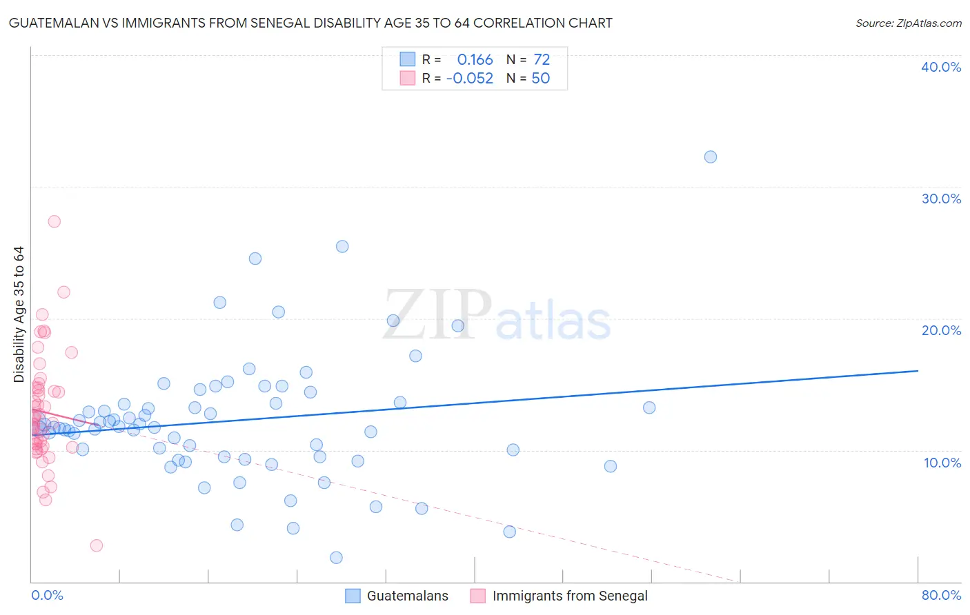 Guatemalan vs Immigrants from Senegal Disability Age 35 to 64
