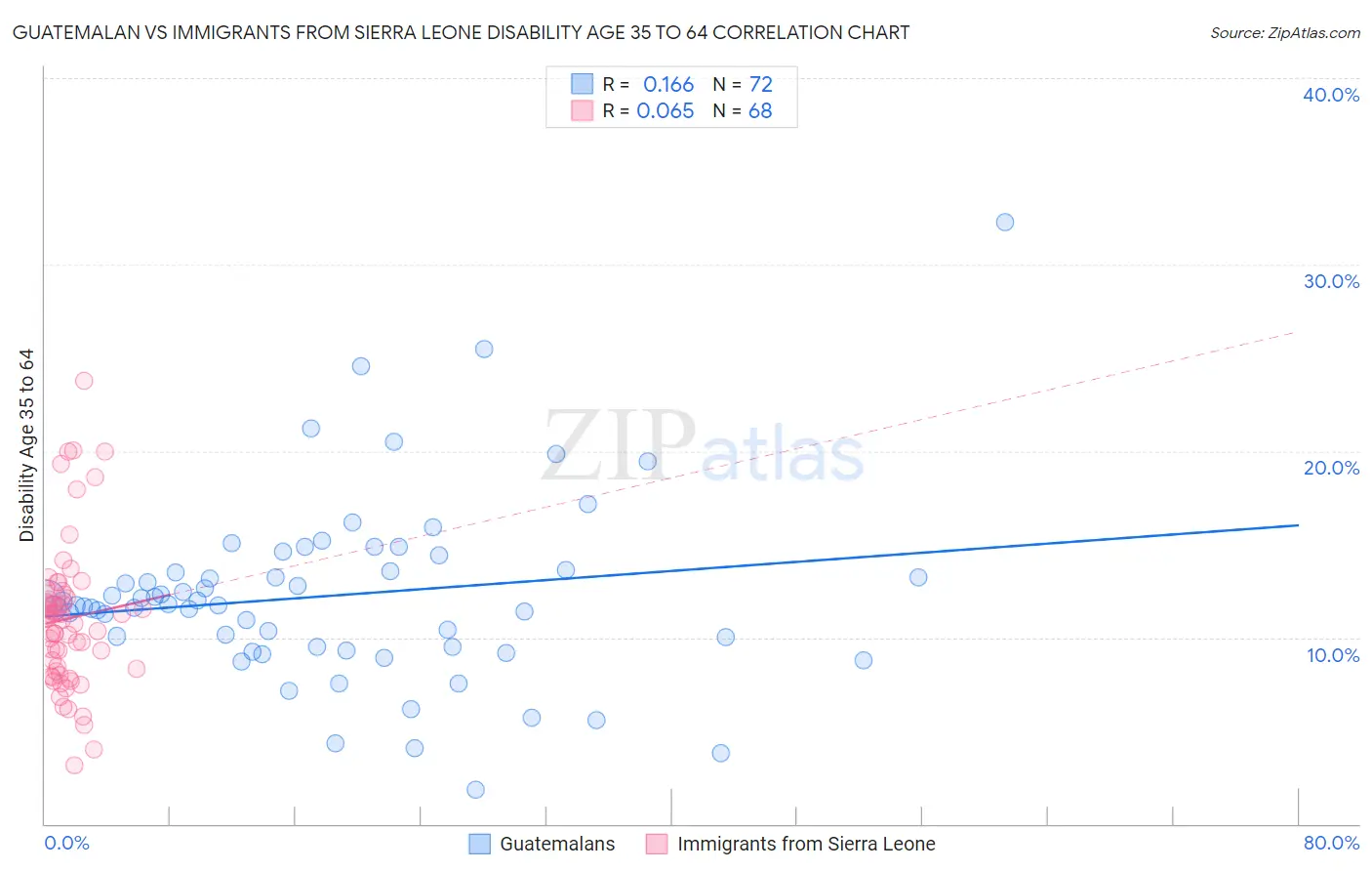 Guatemalan vs Immigrants from Sierra Leone Disability Age 35 to 64
