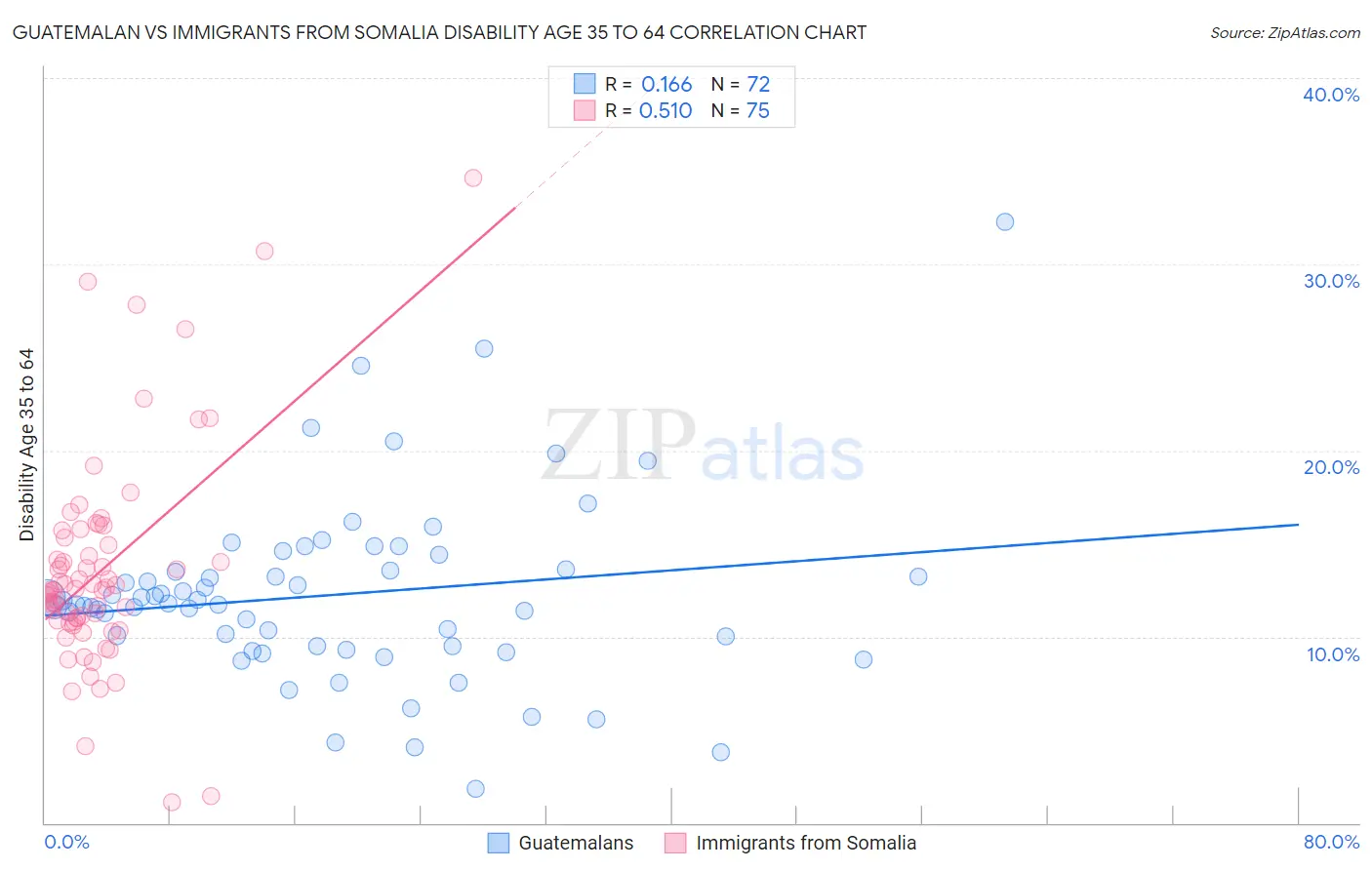 Guatemalan vs Immigrants from Somalia Disability Age 35 to 64