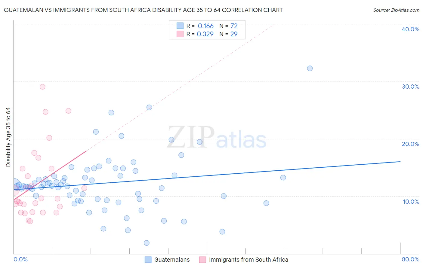 Guatemalan vs Immigrants from South Africa Disability Age 35 to 64