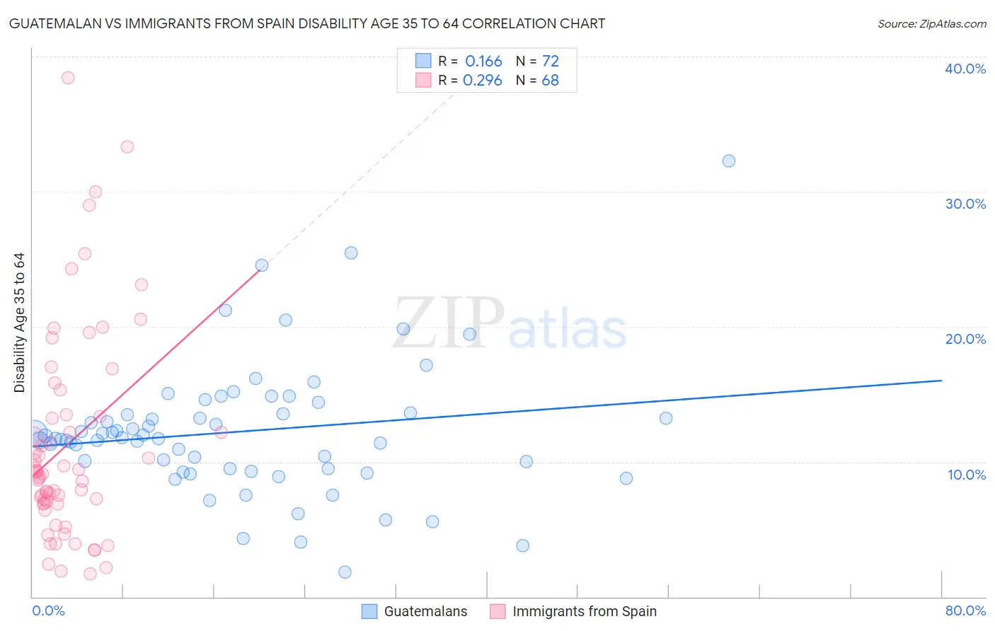 Guatemalan vs Immigrants from Spain Disability Age 35 to 64