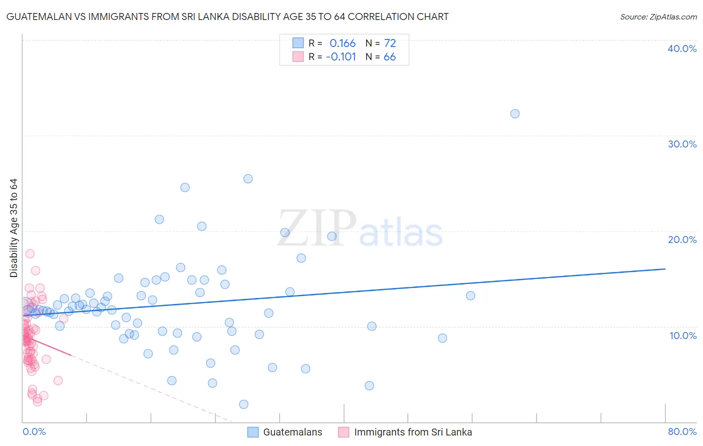 Guatemalan vs Immigrants from Sri Lanka Disability Age 35 to 64