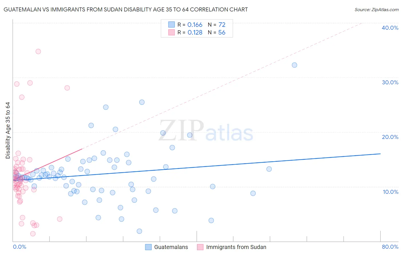 Guatemalan vs Immigrants from Sudan Disability Age 35 to 64