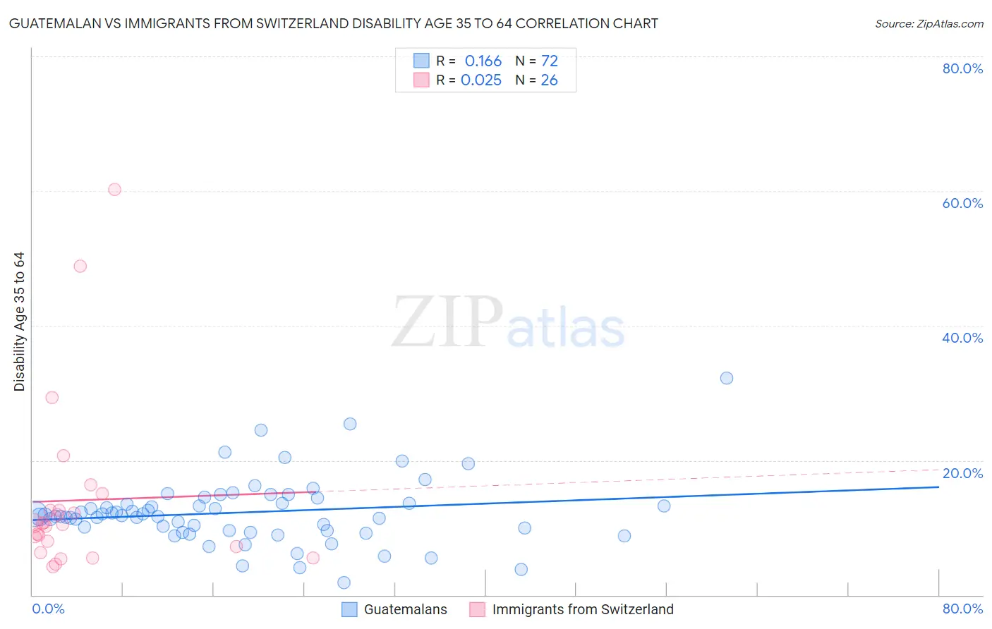 Guatemalan vs Immigrants from Switzerland Disability Age 35 to 64