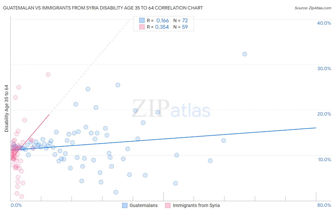 Guatemalan vs Immigrants from Syria Disability Age 35 to 64