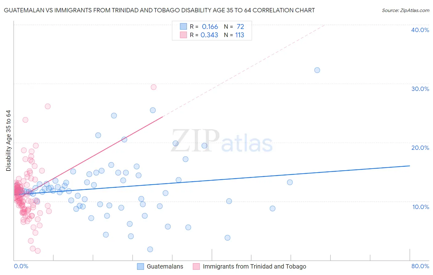 Guatemalan vs Immigrants from Trinidad and Tobago Disability Age 35 to 64
