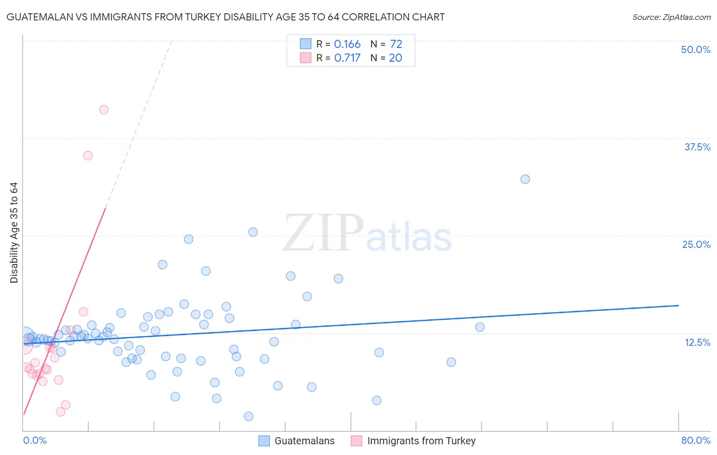 Guatemalan vs Immigrants from Turkey Disability Age 35 to 64