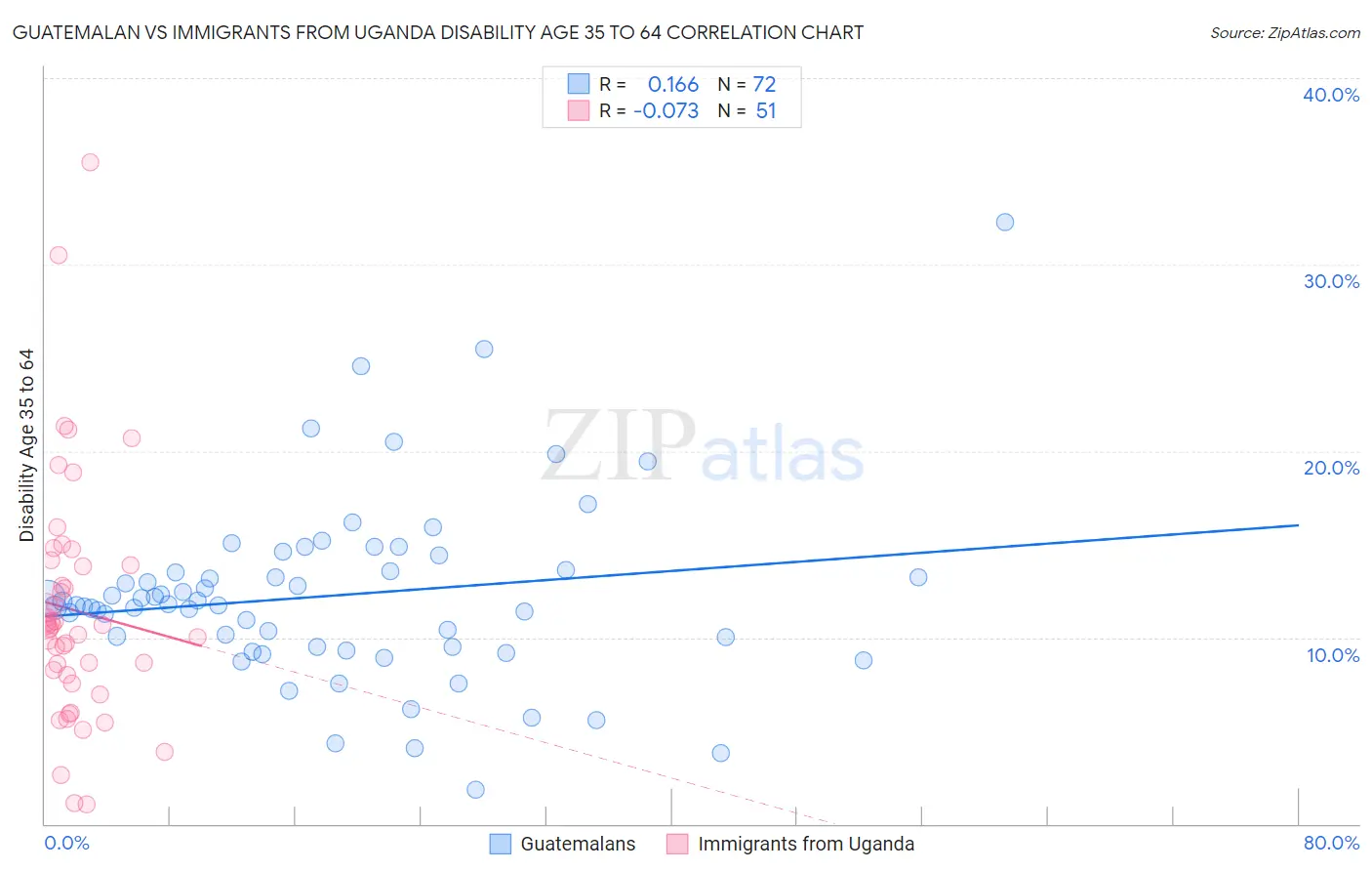 Guatemalan vs Immigrants from Uganda Disability Age 35 to 64