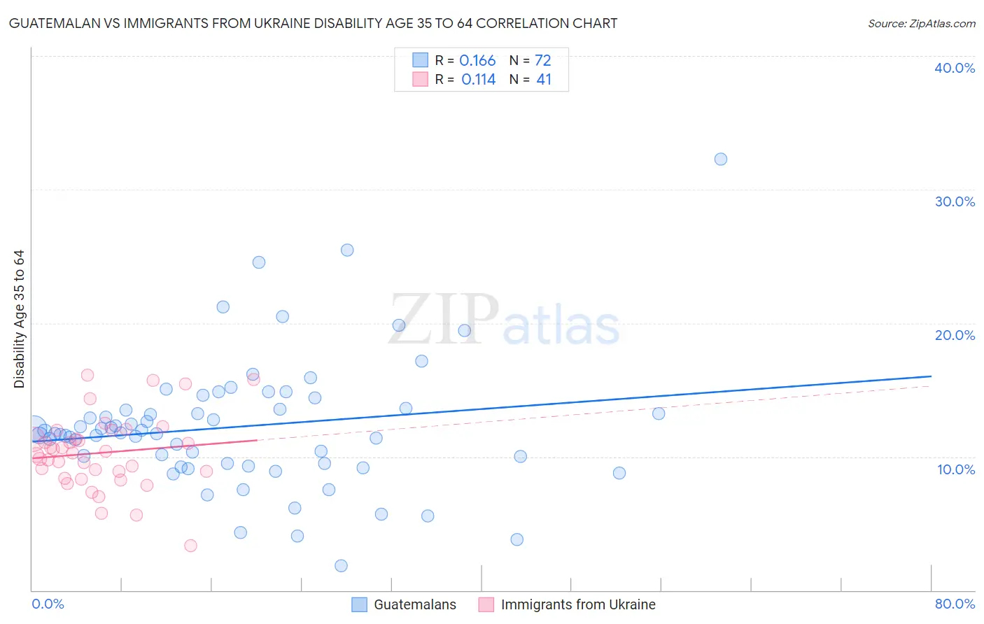 Guatemalan vs Immigrants from Ukraine Disability Age 35 to 64