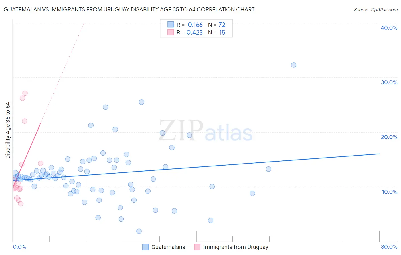 Guatemalan vs Immigrants from Uruguay Disability Age 35 to 64