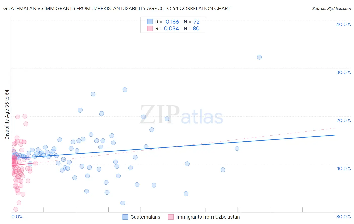 Guatemalan vs Immigrants from Uzbekistan Disability Age 35 to 64