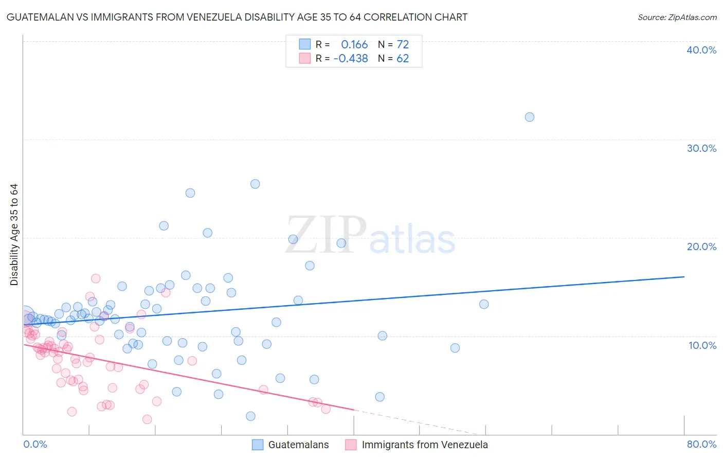 Guatemalan vs Immigrants from Venezuela Disability Age 35 to 64