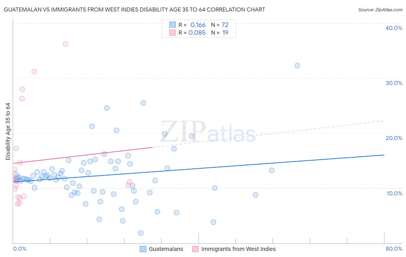 Guatemalan vs Immigrants from West Indies Disability Age 35 to 64