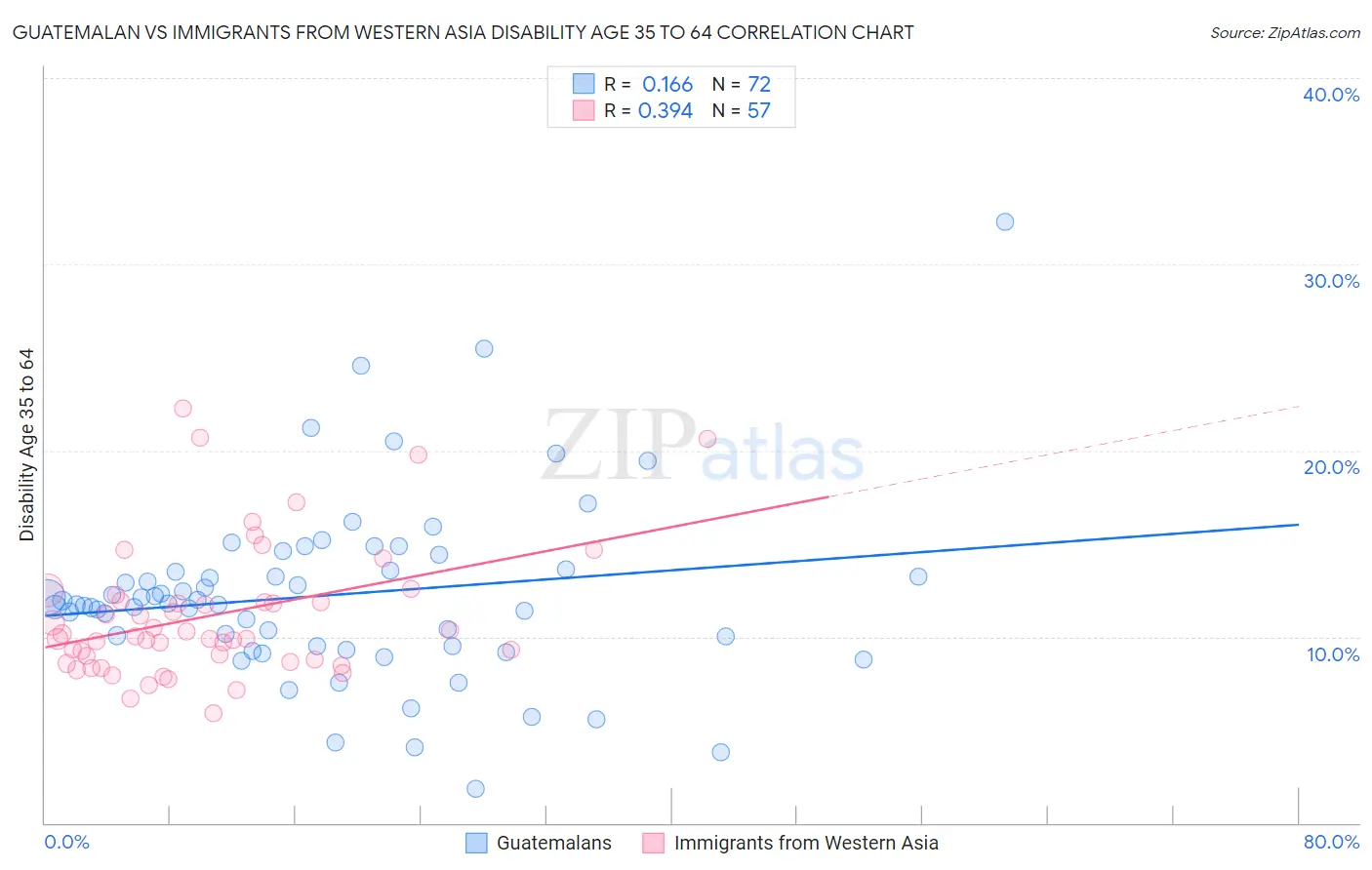 Guatemalan vs Immigrants from Western Asia Disability Age 35 to 64