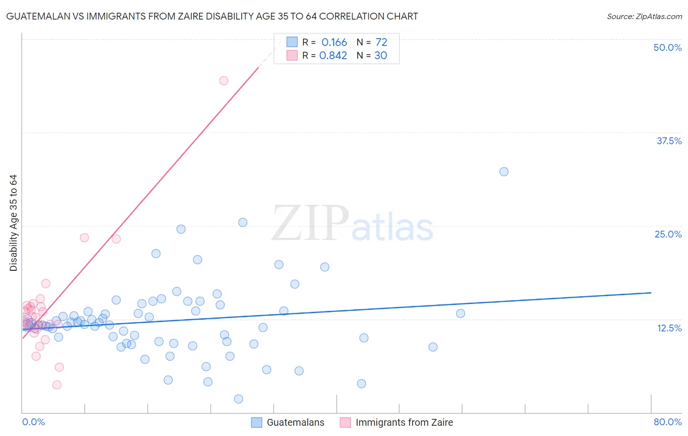 Guatemalan vs Immigrants from Zaire Disability Age 35 to 64