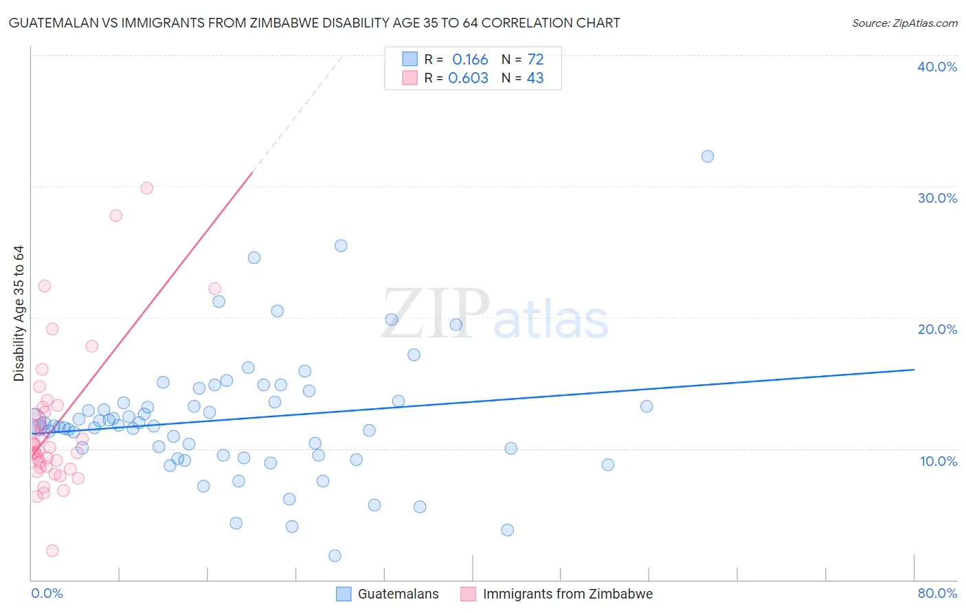 Guatemalan vs Immigrants from Zimbabwe Disability Age 35 to 64