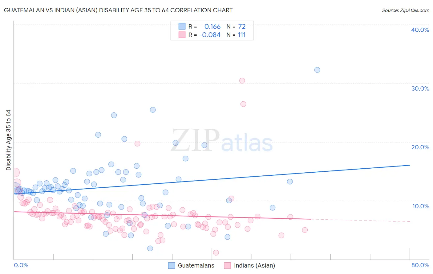 Guatemalan vs Indian (Asian) Disability Age 35 to 64