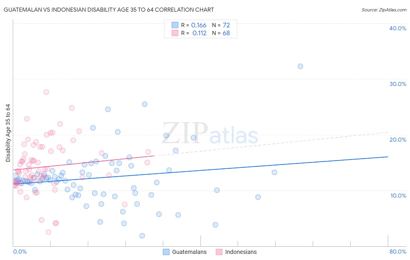 Guatemalan vs Indonesian Disability Age 35 to 64