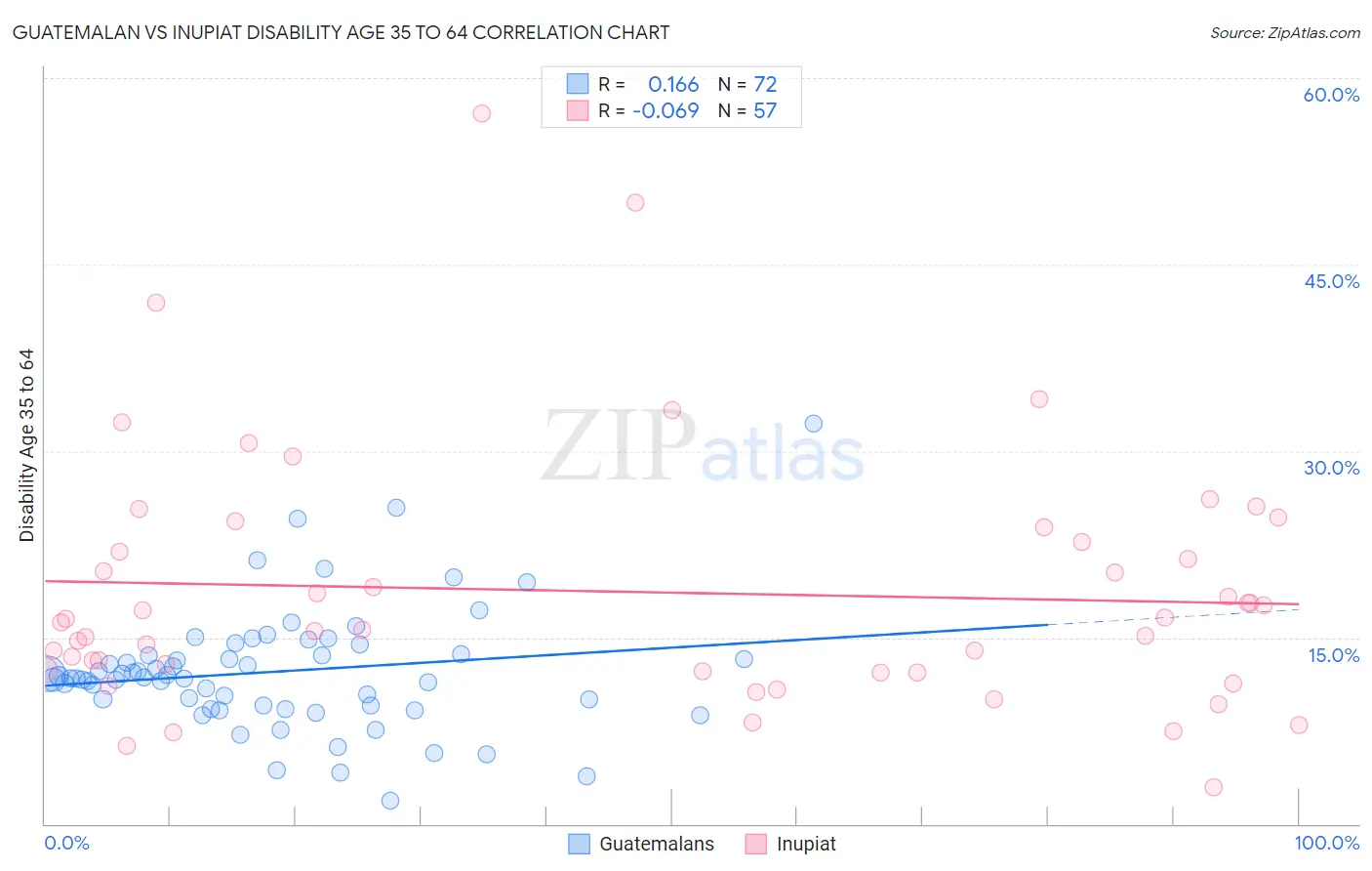 Guatemalan vs Inupiat Disability Age 35 to 64