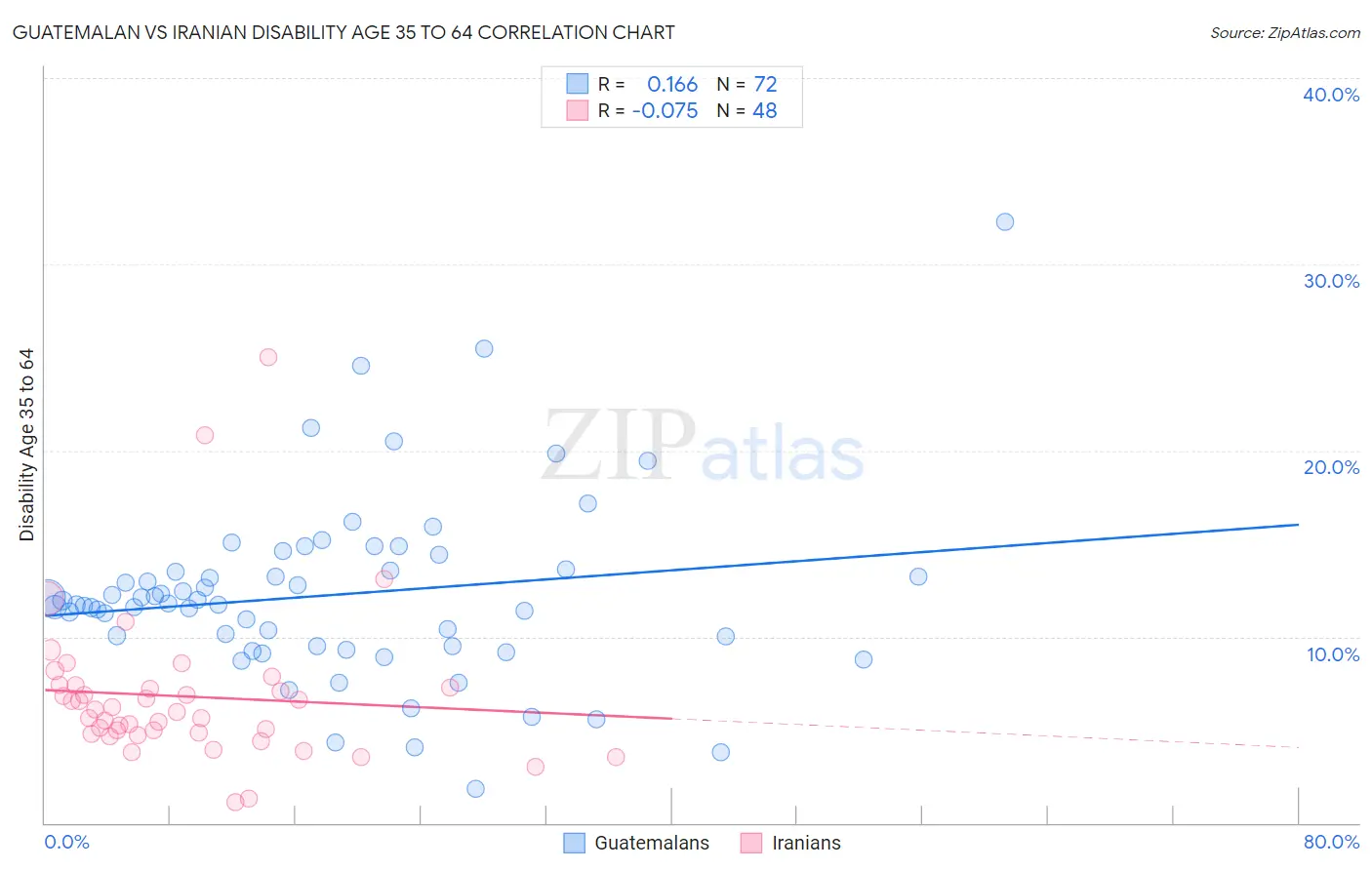 Guatemalan vs Iranian Disability Age 35 to 64