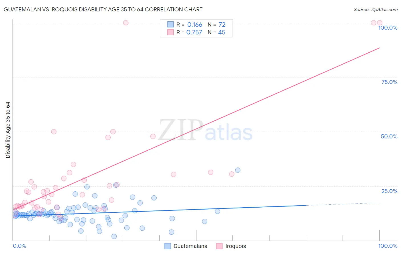 Guatemalan vs Iroquois Disability Age 35 to 64