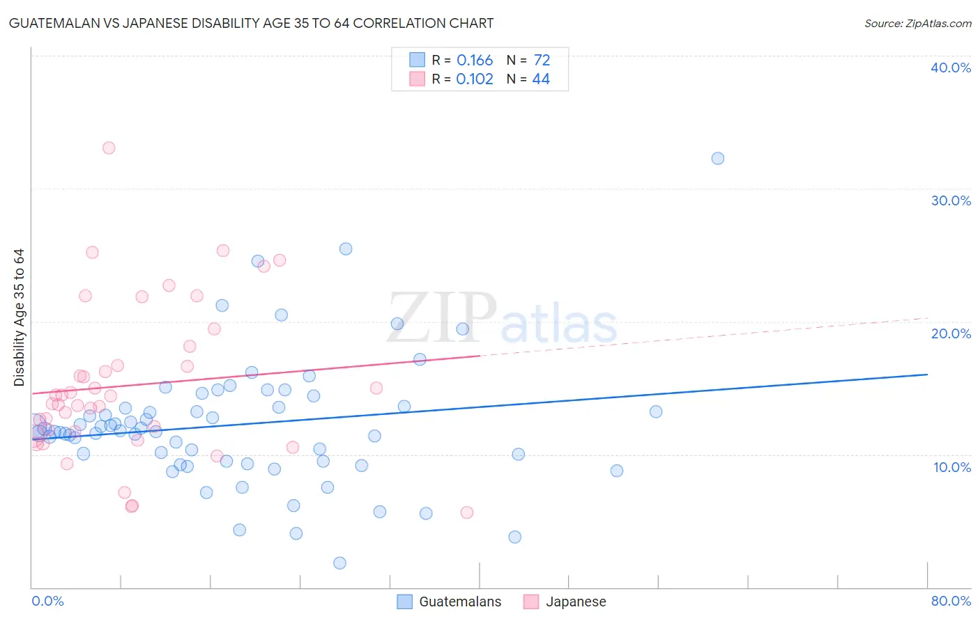 Guatemalan vs Japanese Disability Age 35 to 64