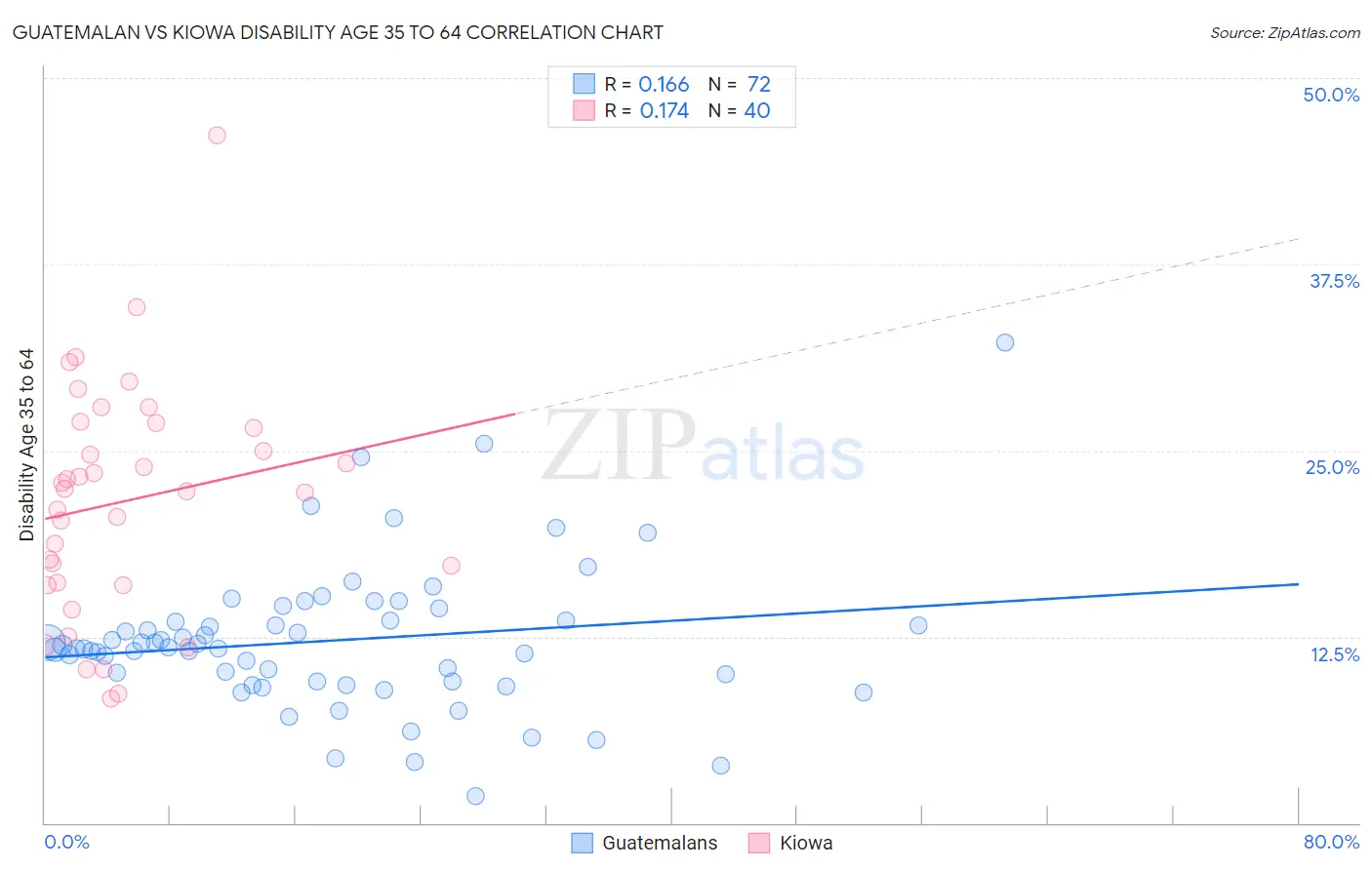 Guatemalan vs Kiowa Disability Age 35 to 64