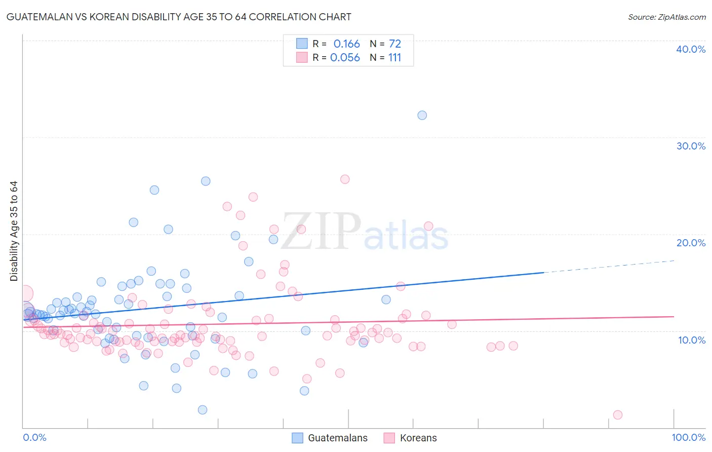 Guatemalan vs Korean Disability Age 35 to 64