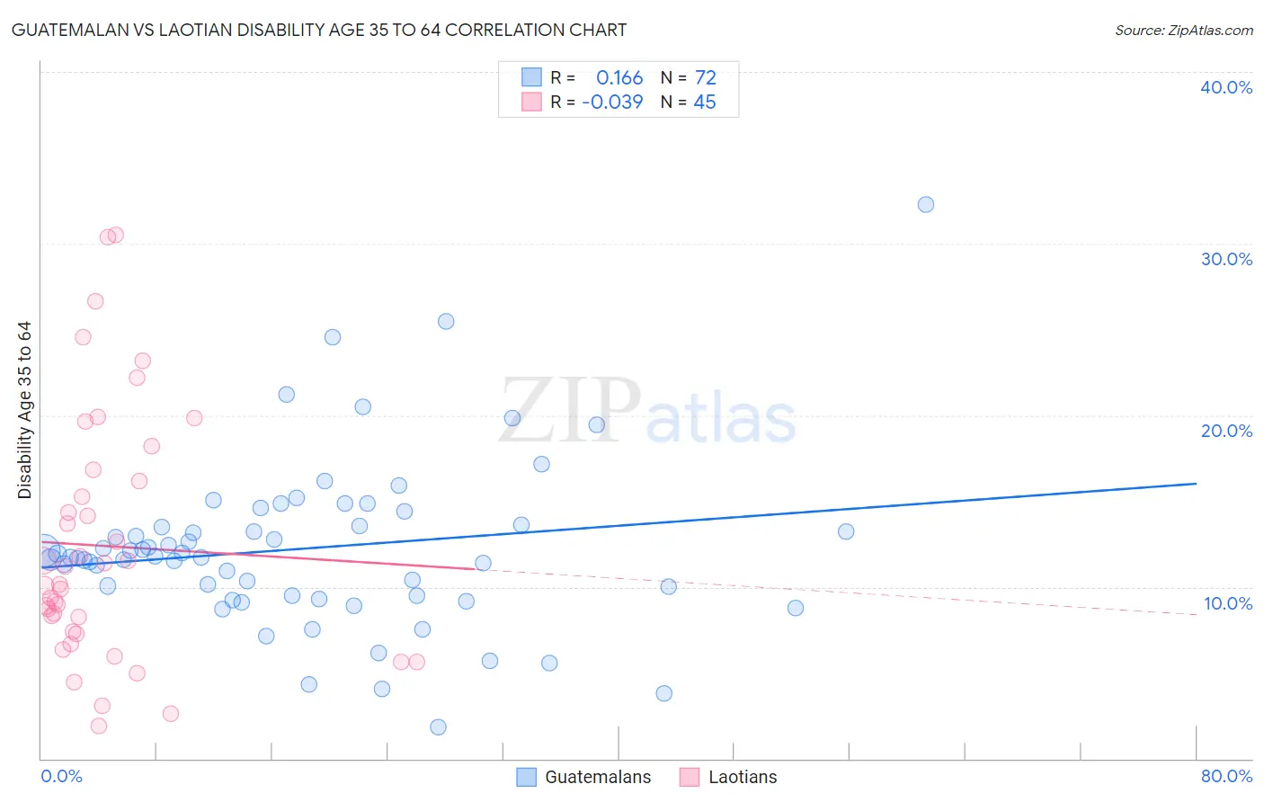 Guatemalan vs Laotian Disability Age 35 to 64