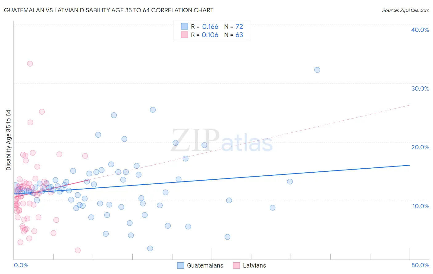Guatemalan vs Latvian Disability Age 35 to 64