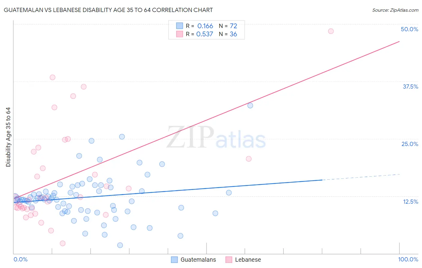 Guatemalan vs Lebanese Disability Age 35 to 64