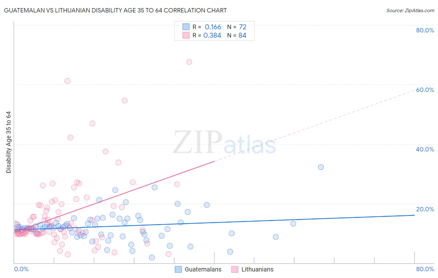 Guatemalan vs Lithuanian Disability Age 35 to 64