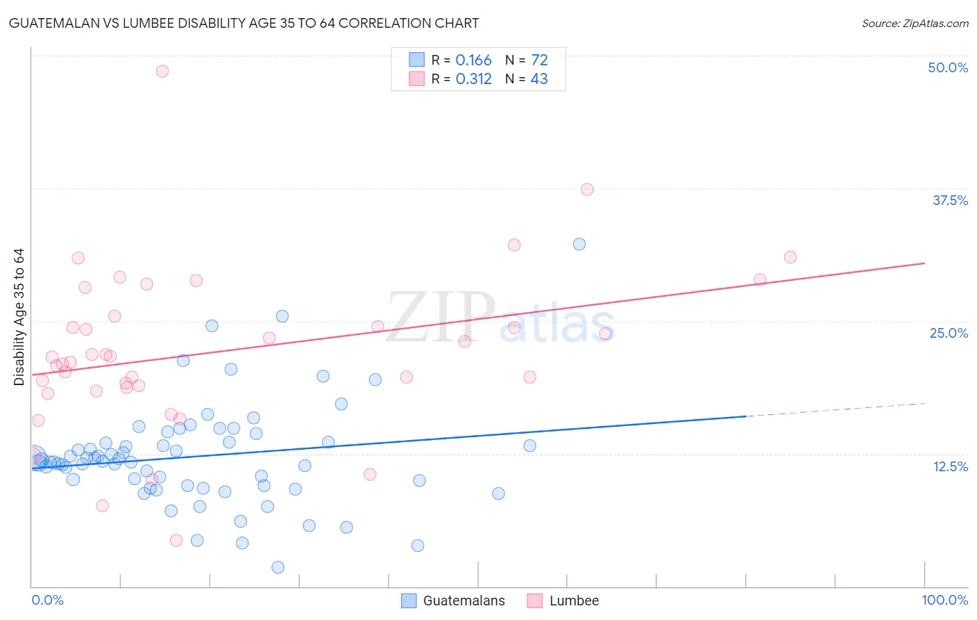 Guatemalan vs Lumbee Disability Age 35 to 64