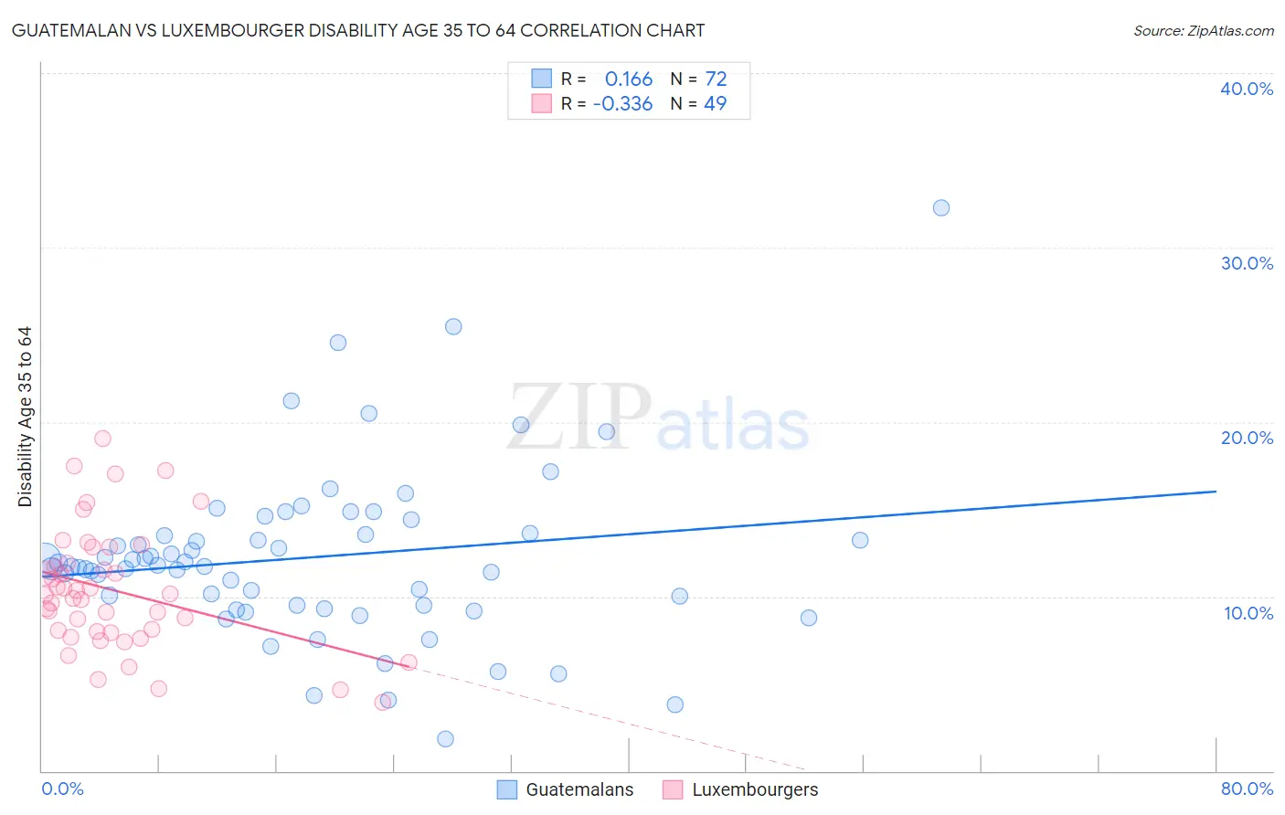 Guatemalan vs Luxembourger Disability Age 35 to 64